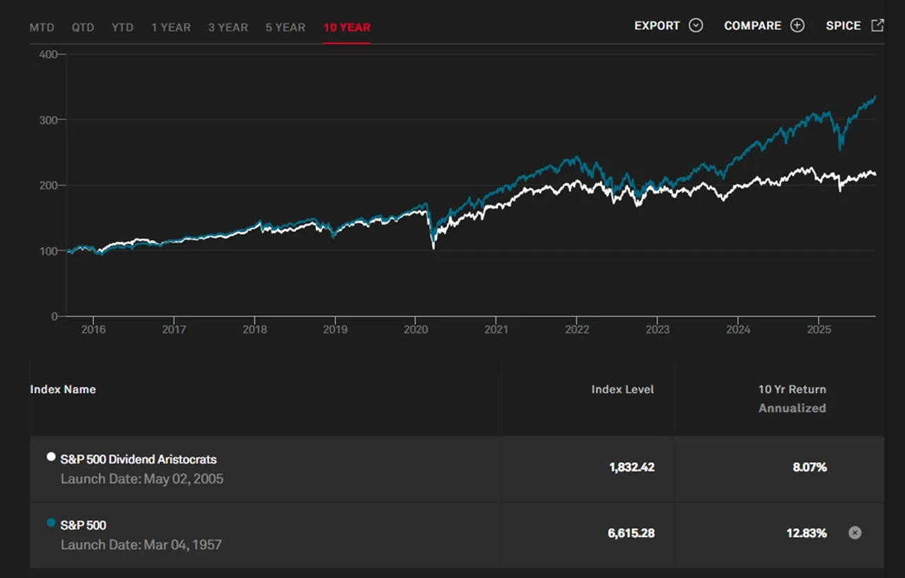 Graph S&P 500 dividend aristocrats Vs S&P 500 sur 10 ans septembre 2025