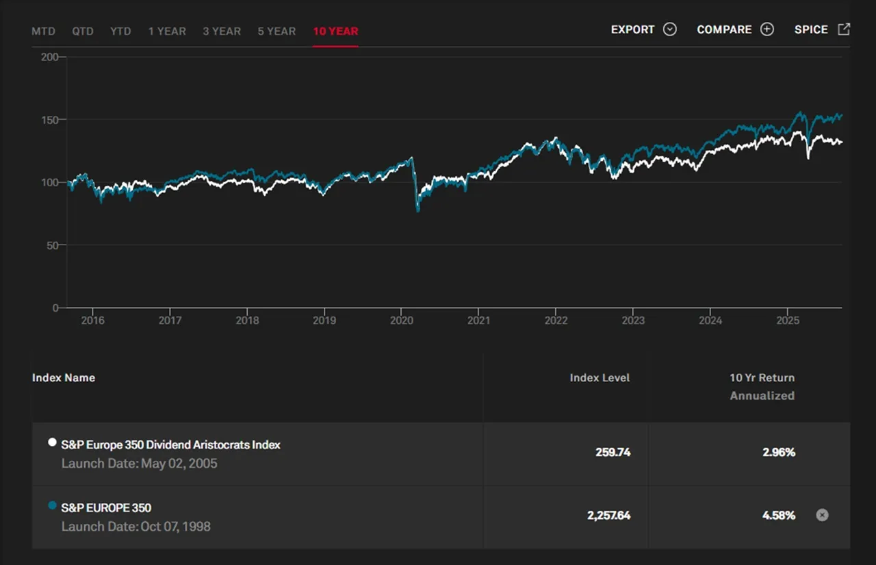 xGraph S&P Europe 350 dividend aristocrats Vs S&P Europe 350 sur 10 ans septembre 2025