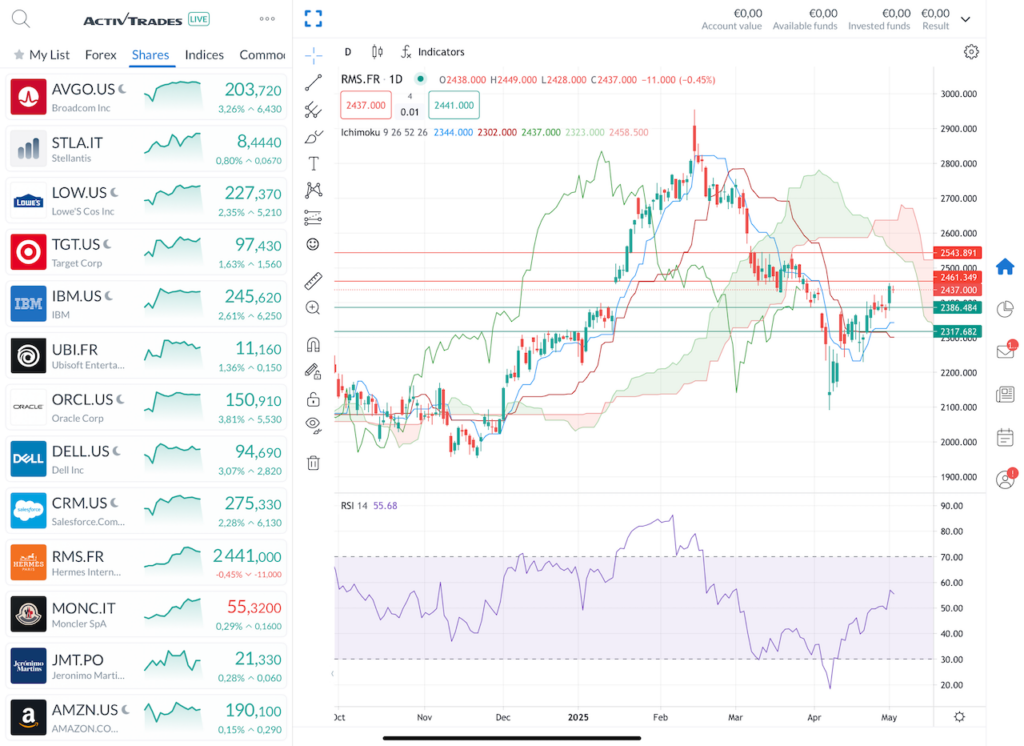 Graphique bourse action Hermes Mai 2025