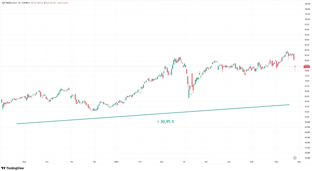Graphique evolution cours Bourse action BNP Paribas aout 2024-aout 2025
