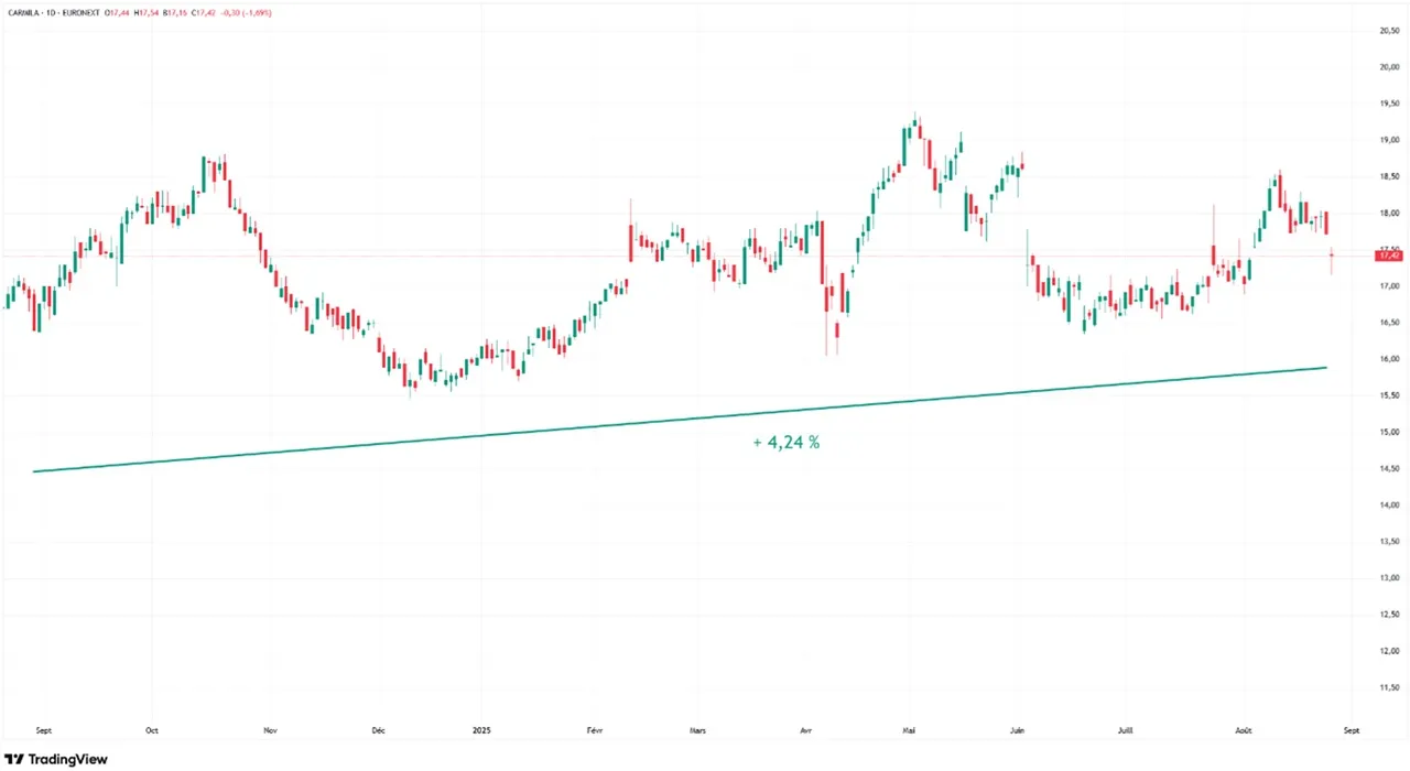 Graphique evolution cours Bourse action Carmila aout 2024-aout 2025