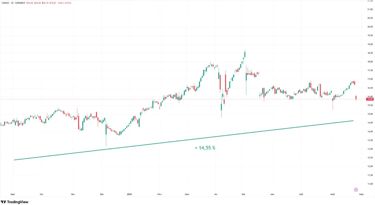 Graphique evolution cours Bourse action Coface aout 2024-aout 2025