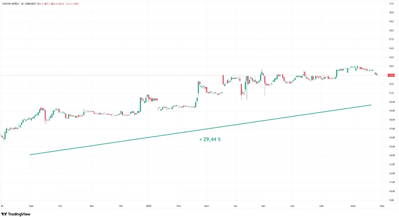 Graphique evolution cours Bourse action Covivio Hotels aout 2024-aout 2025