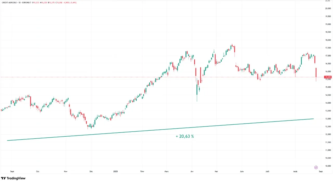 Graphique evolution cours Bourse action Credit Agricole aout 2024-aout 2025