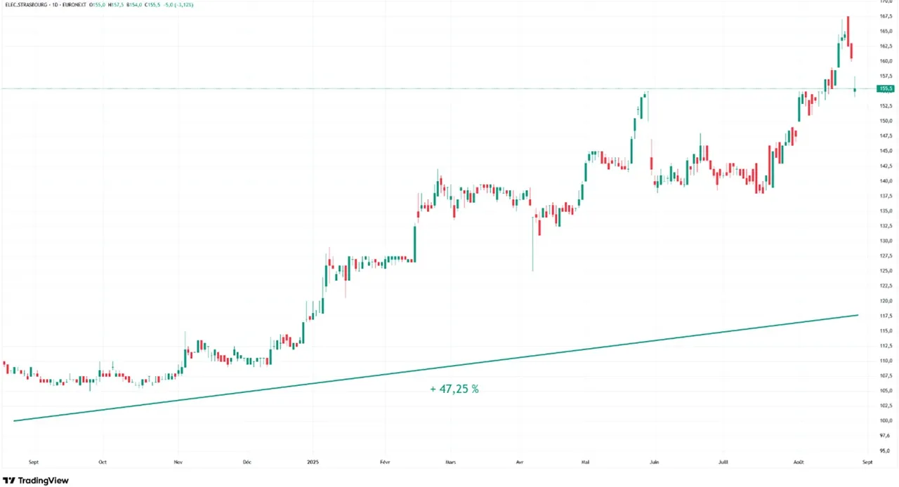 Graphique evolution cours Bourse action Elec Strasbourg aout 2024-aout 2025