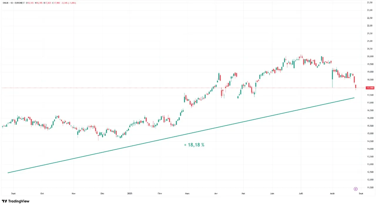 Graphique evolution cours Bourse action Engie aout 2024-aout 2025