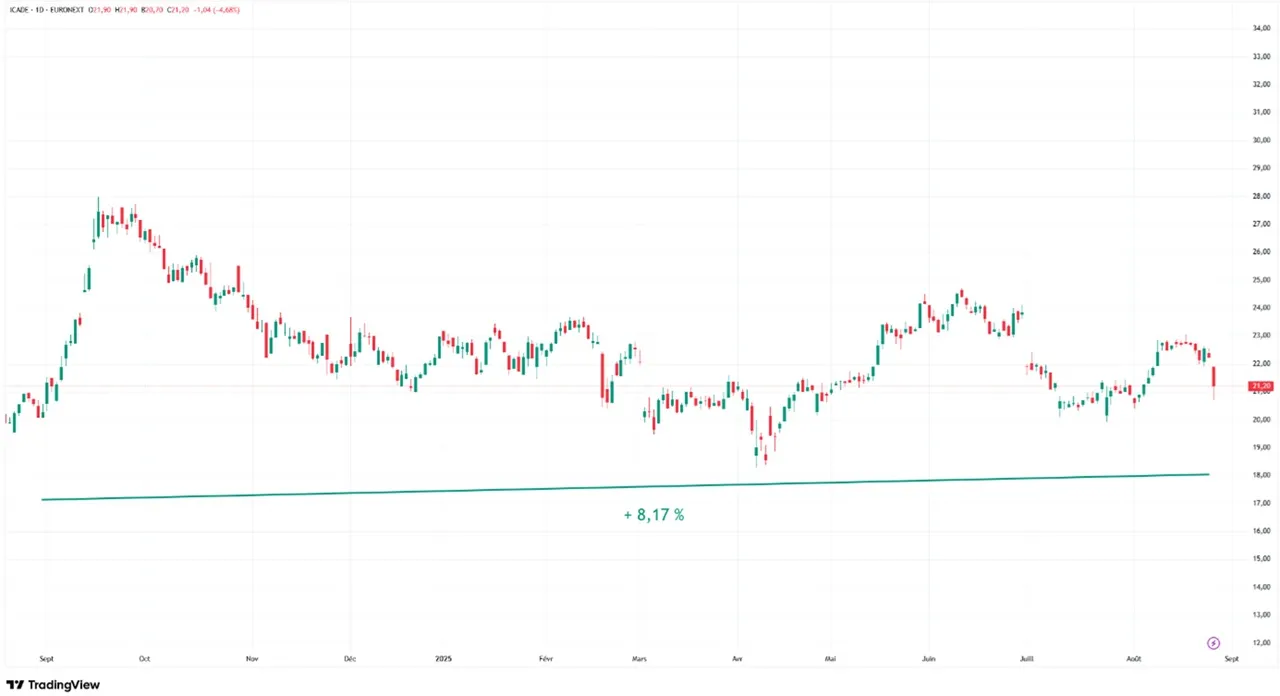 Graphique evolution cours Bourse action Icade aout 2024-aout 2025