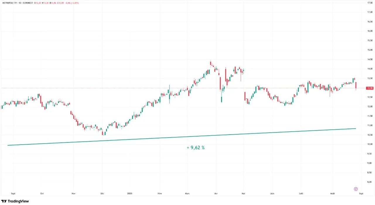Graphique evolution cours Bourse action M6 aout 2024-aout 2025