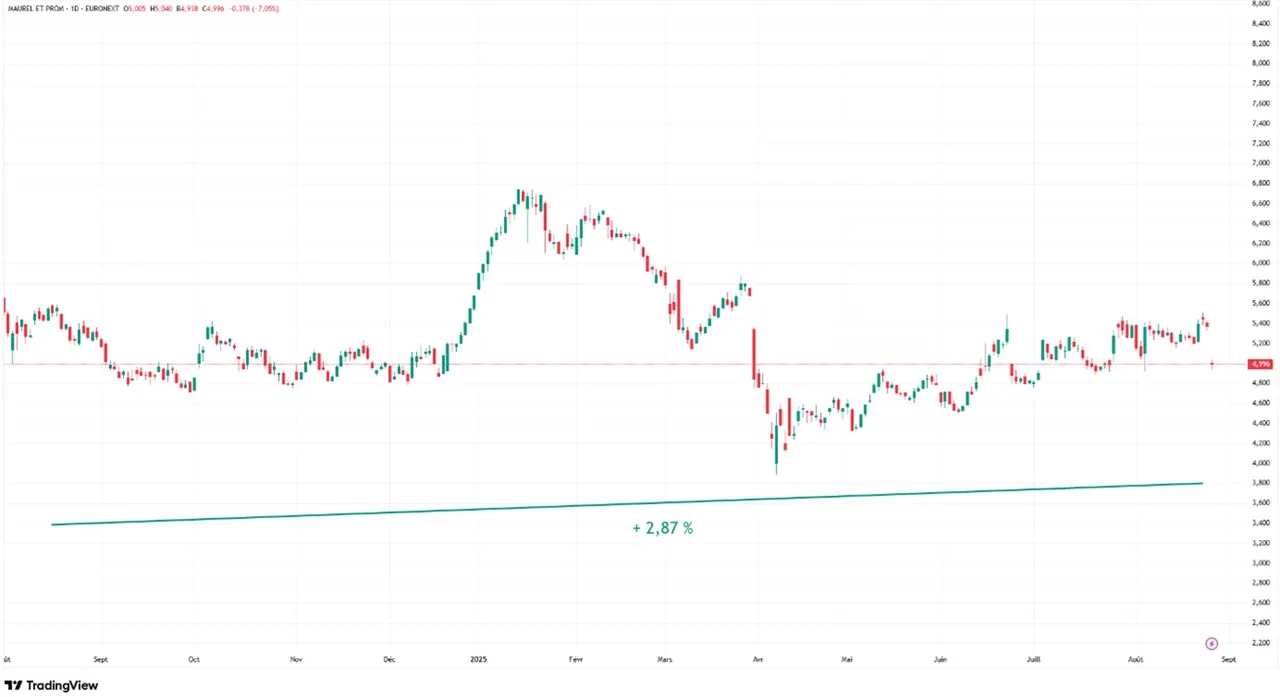 Graphique evolution cours Bourse action Maurel & Prom aout 2024-aout 2025