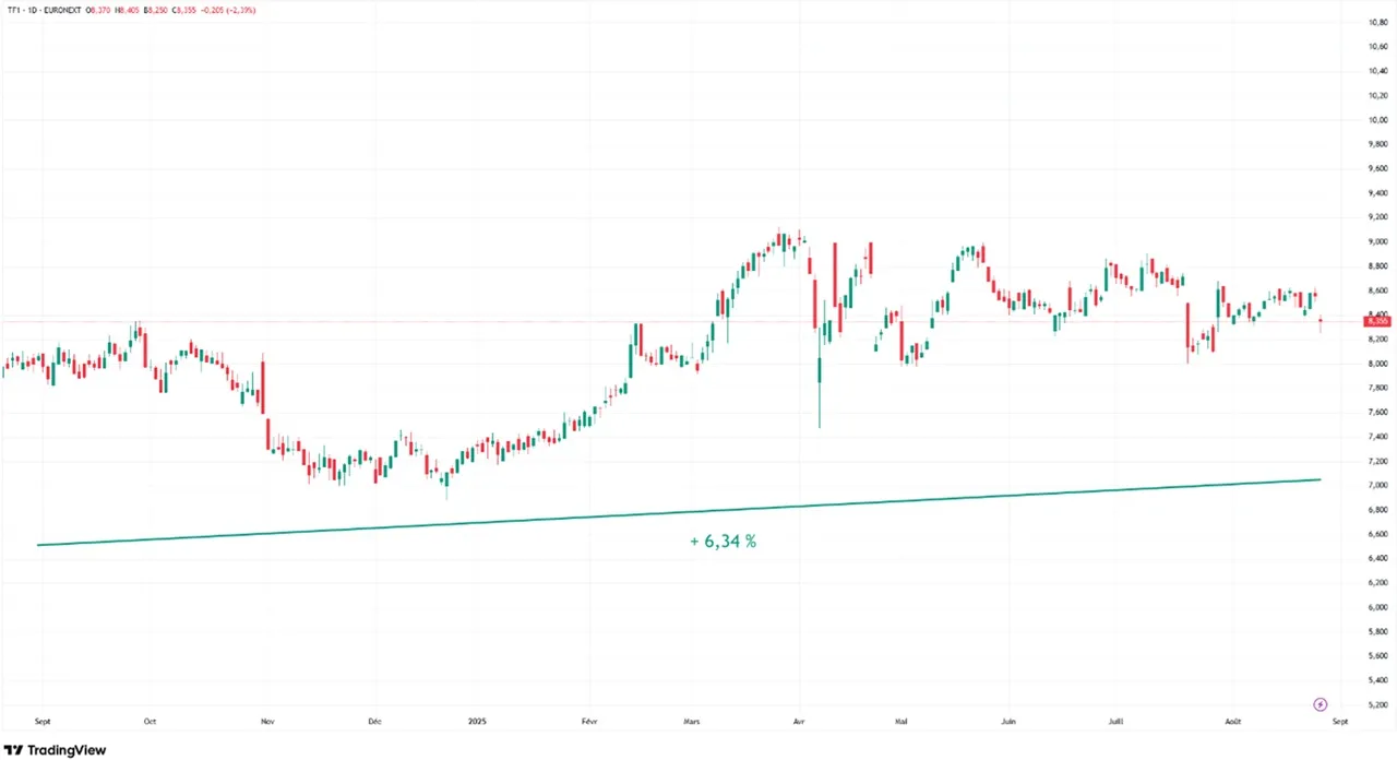 Graphique evolution cours Bourse action TF1 aout 2024-aout 2025