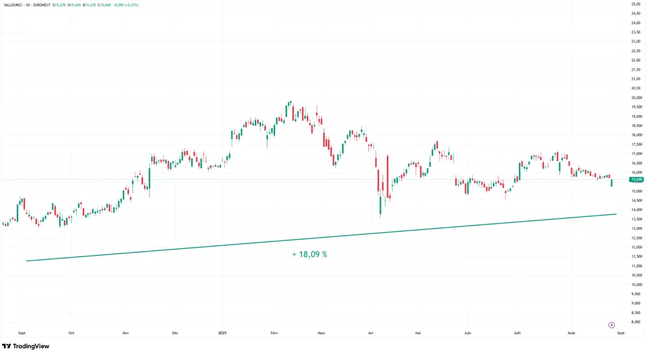 Graphique evolution cours Bourse action Vallourec aout 2024-aout 2025