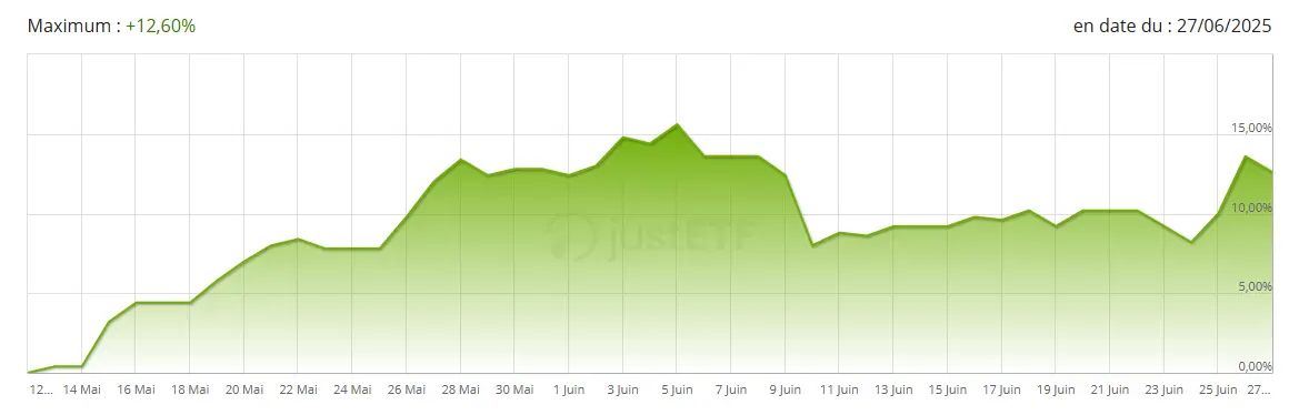 Performance ETF Amundi Europe Defense