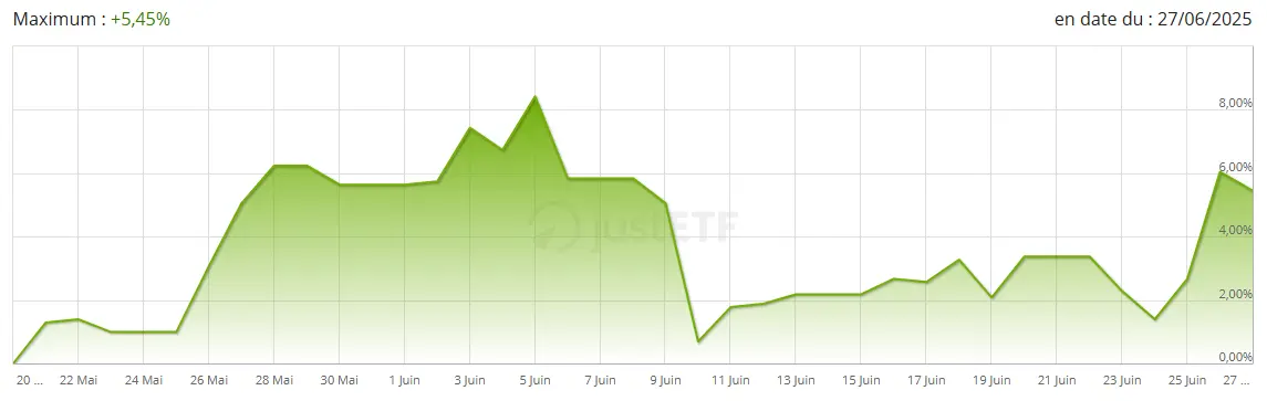 Performance ETF BNP Europe Defense