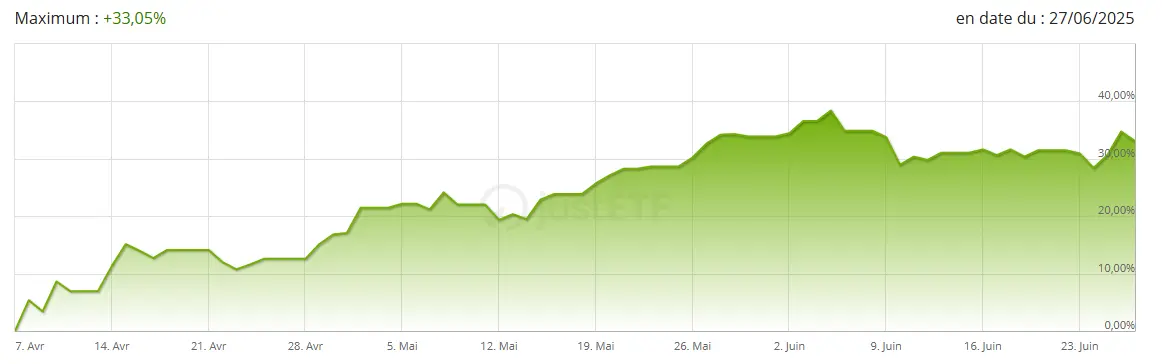 Performance ETF HANetf European Defence