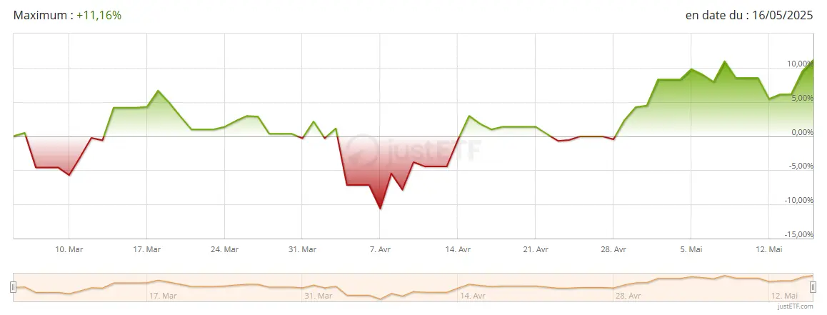 Performance ETF WisdomTree Europe Defence mai 2025