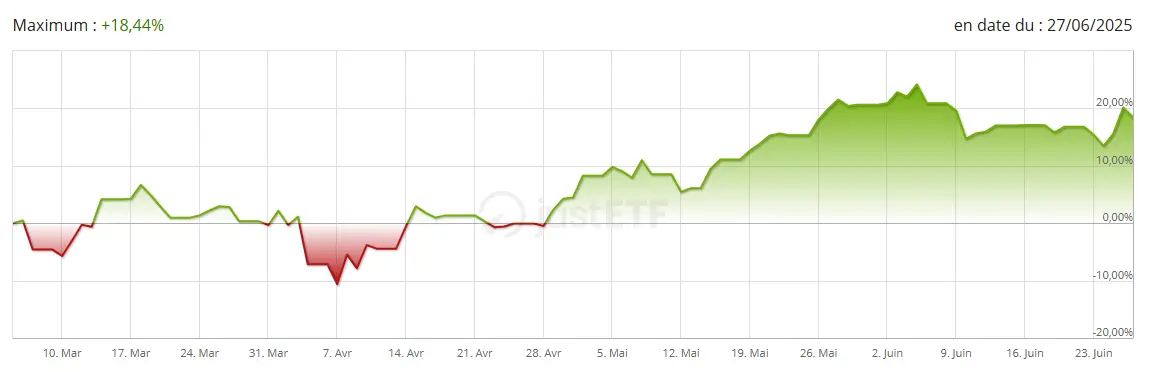 Performance ETF WisdomTree Europe Defence