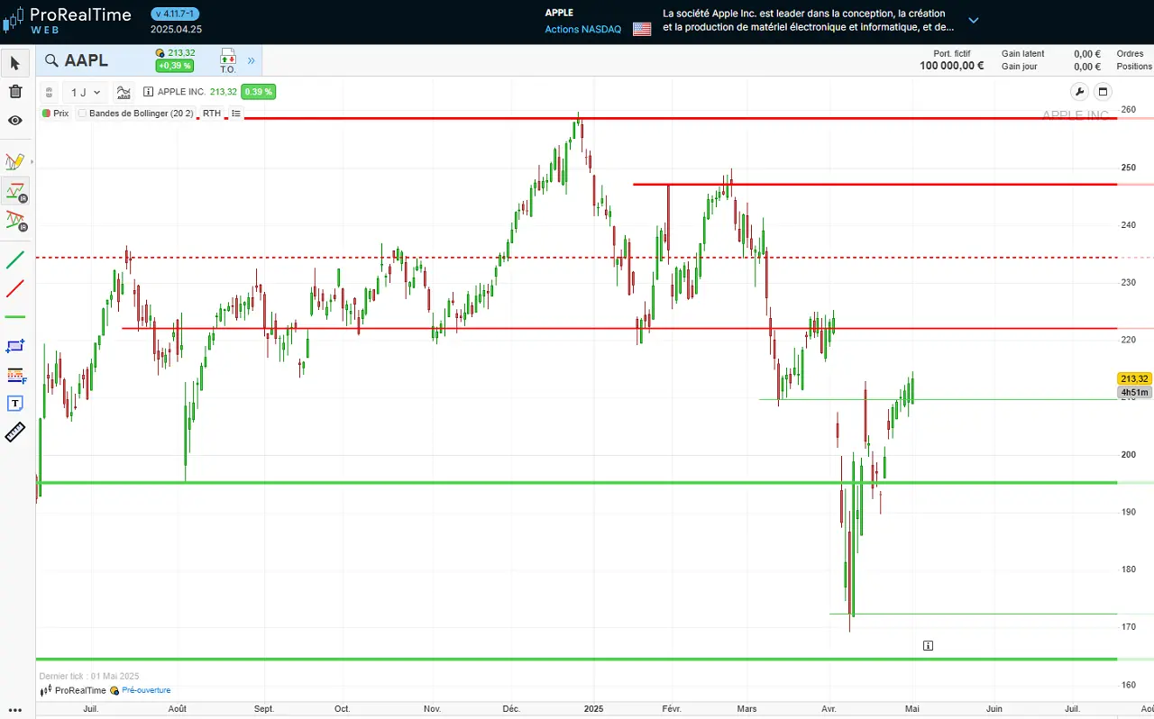 analyse graphique court terme Apple mai 2025