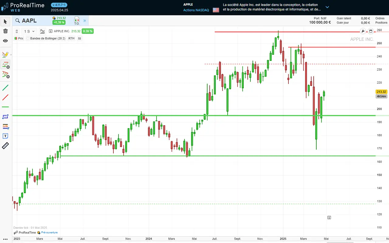 analyse graphique moyen terme action Apple mai 2025