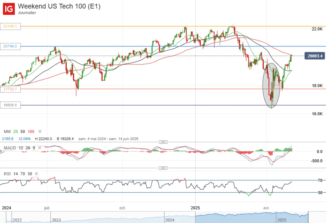 analyse indice nasdaq mai 2025