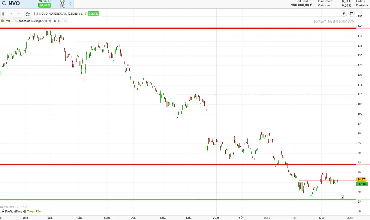 analyse technique Novo Nordisk mai 2025