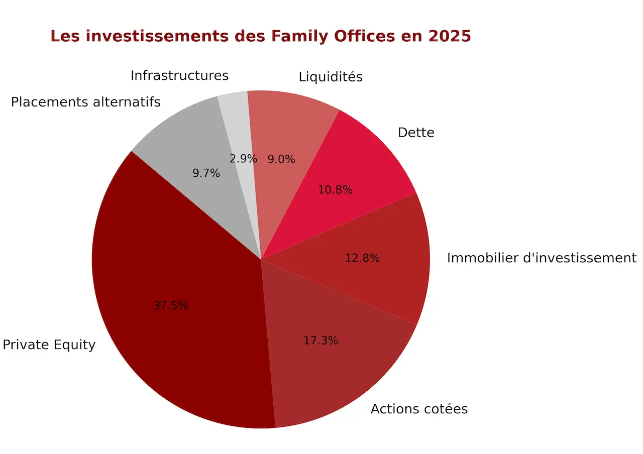 investissements_family_offices_juillet_2025_AFFO-EY