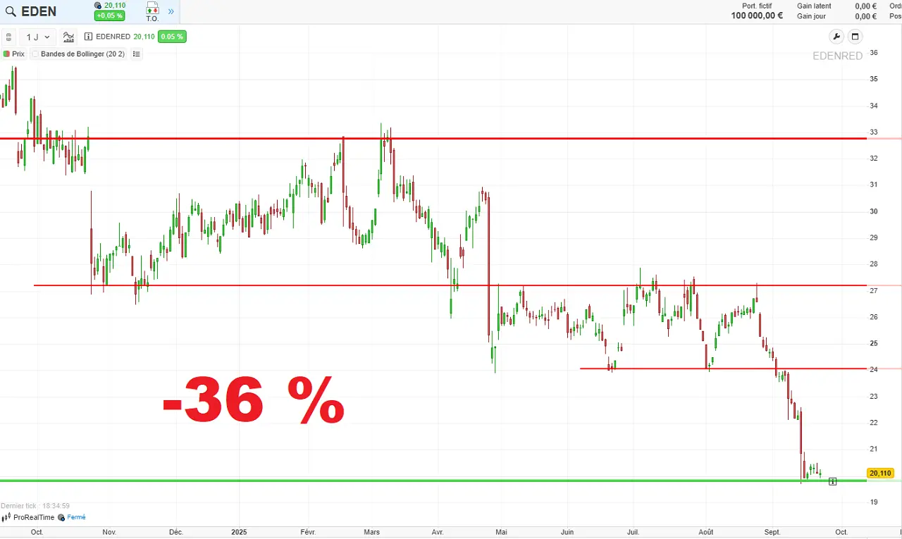 Analyse-graphique-cours-Bourse-Edenred-septembre-2025