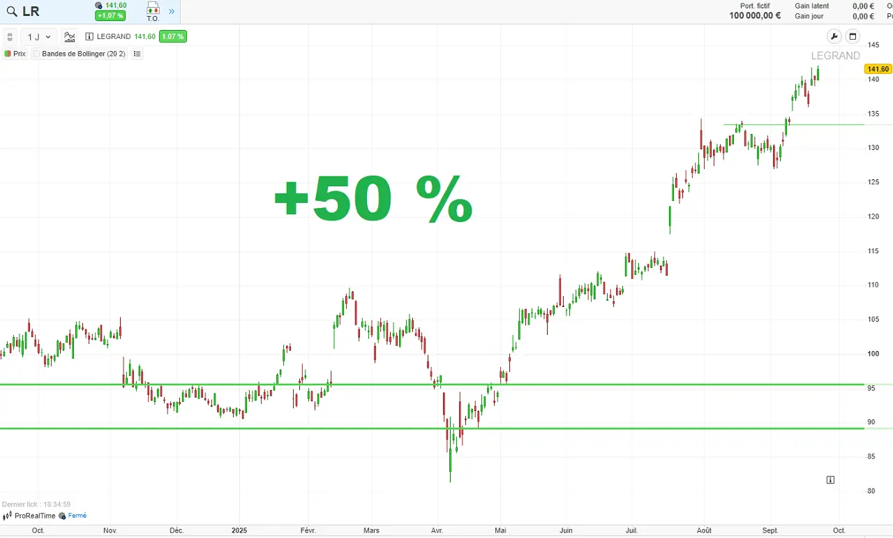 Analyse-graphique-cours-Bourse-legrand-septembre-2025