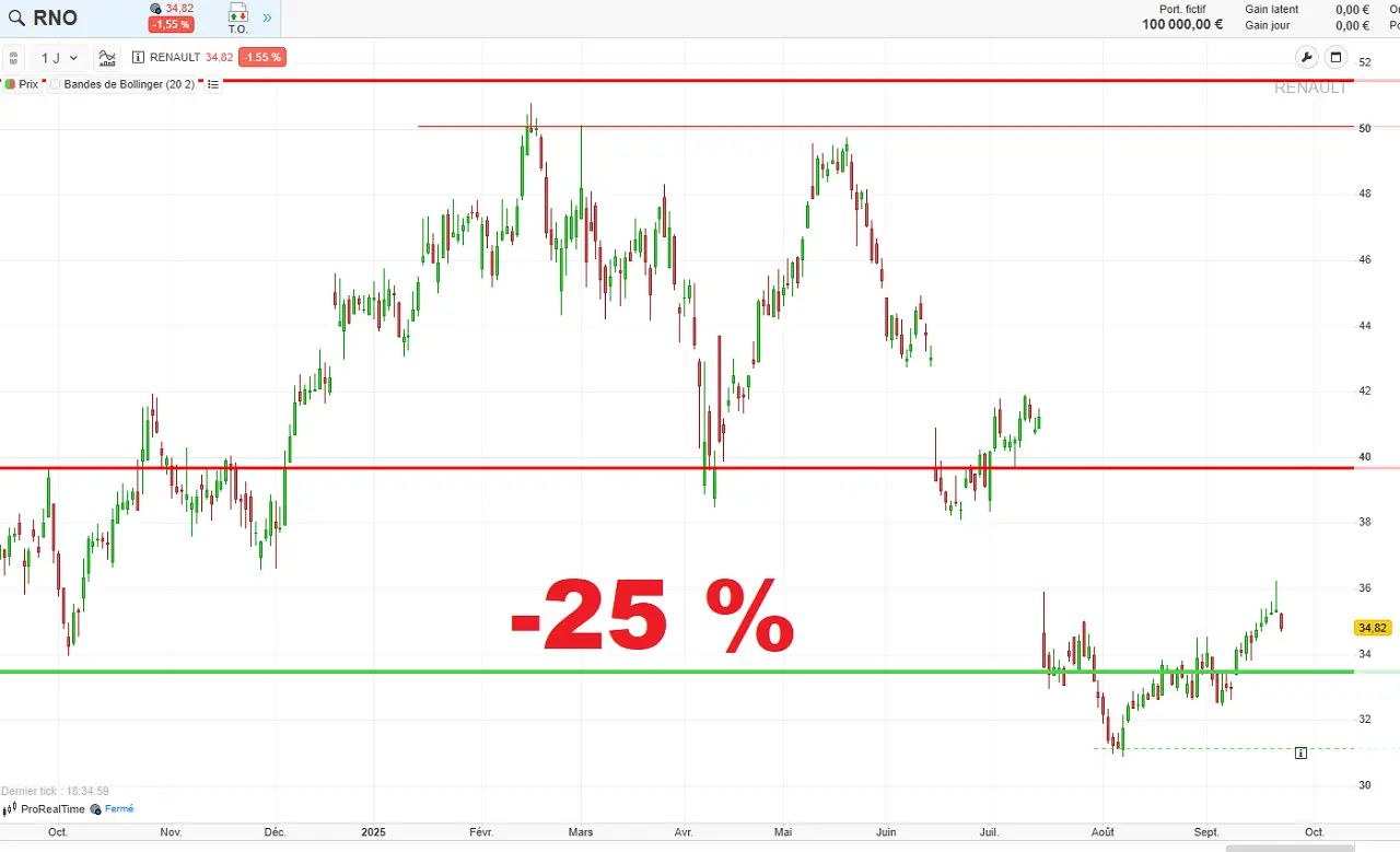Analyse-graphique-cours-Bourse-renault-septembre-2025