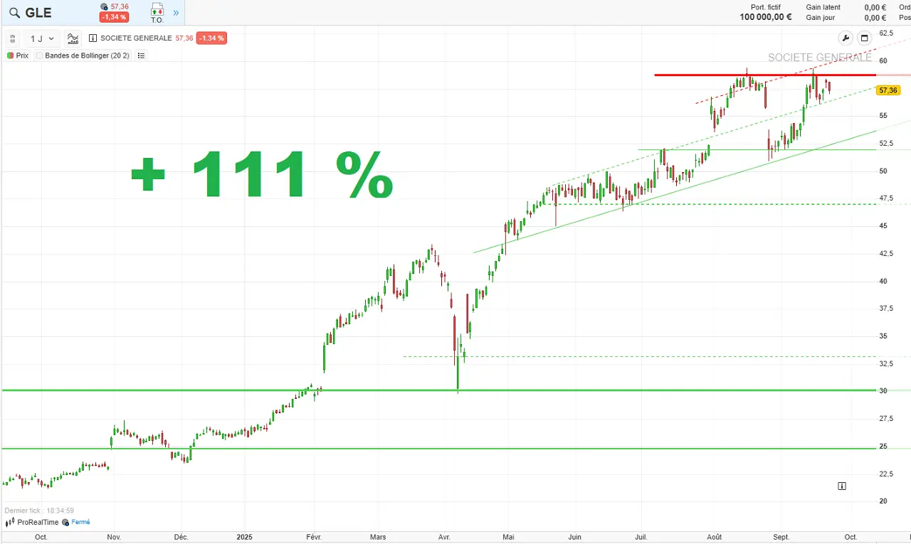 Analyse-graphique-cours-bourse-Societe-Generale-septembre-2025