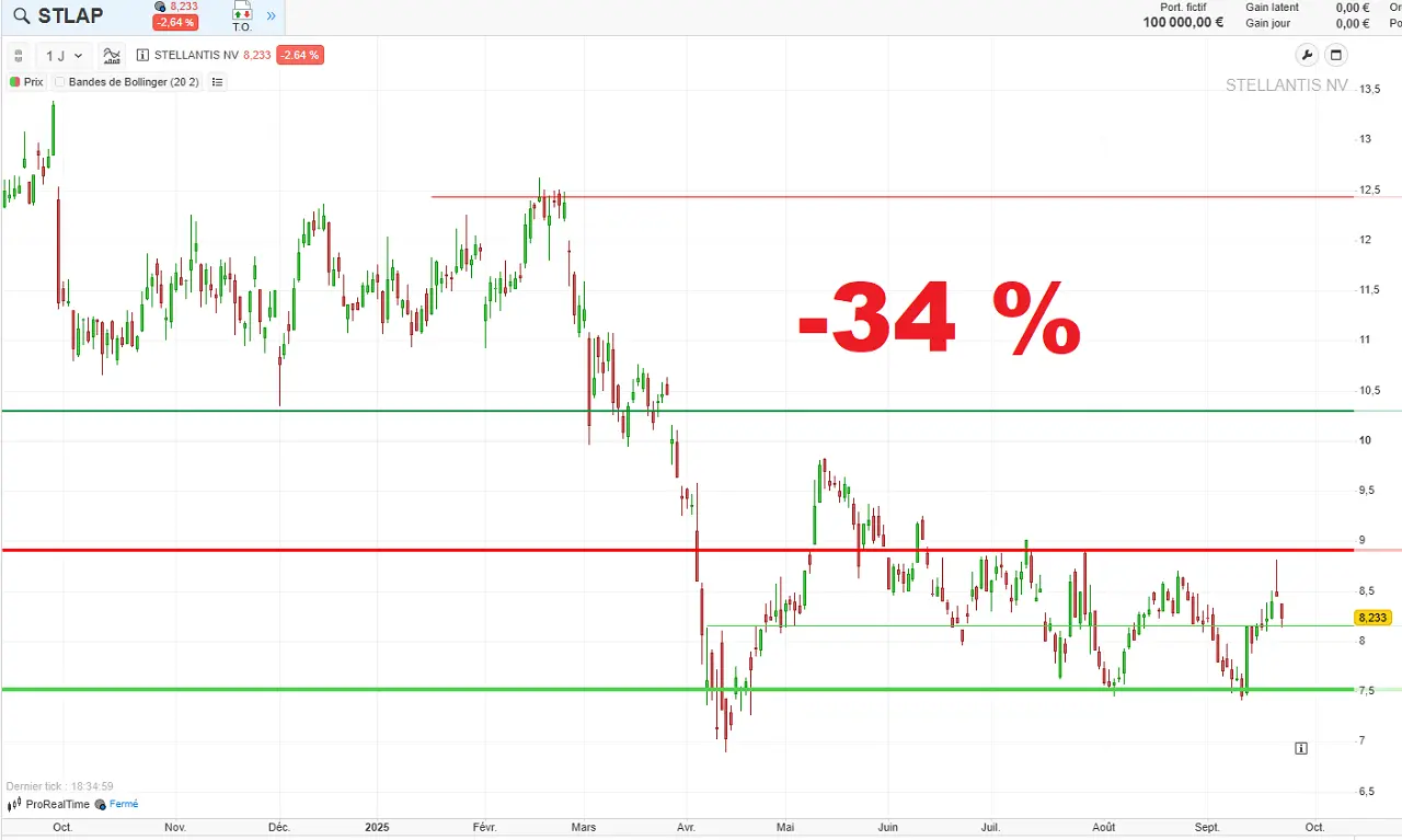 Analyse-graphique-cours-bourse-Stellantis-septembre-2025