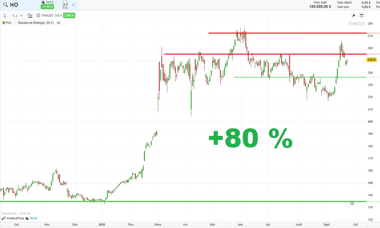 Analyse-graphique-cours-bourse-Thales-septembre-2025