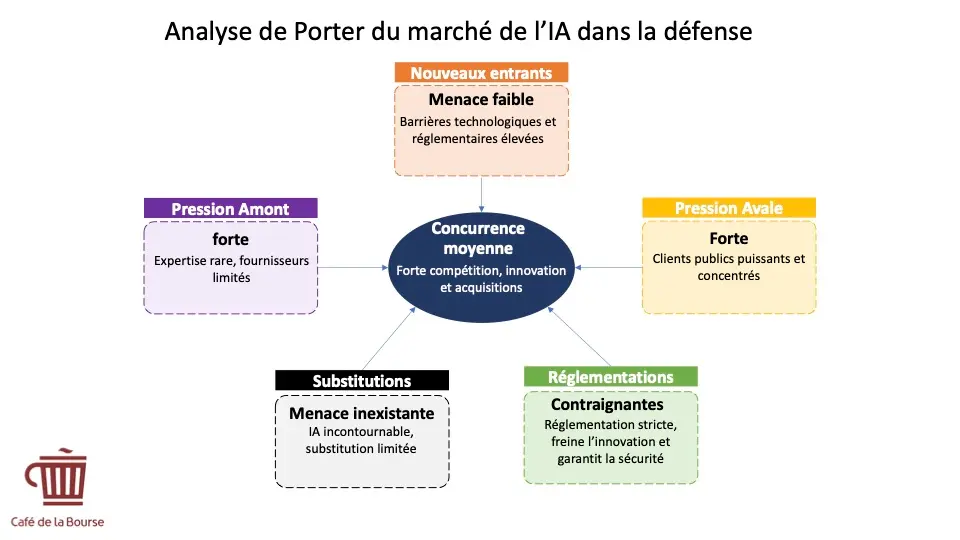 Analyse porter - AI defense