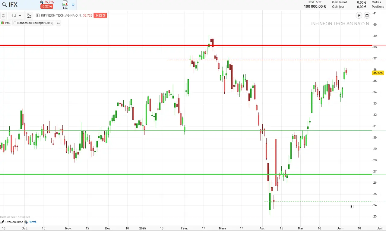 Analyse technique Infineon juin 2025