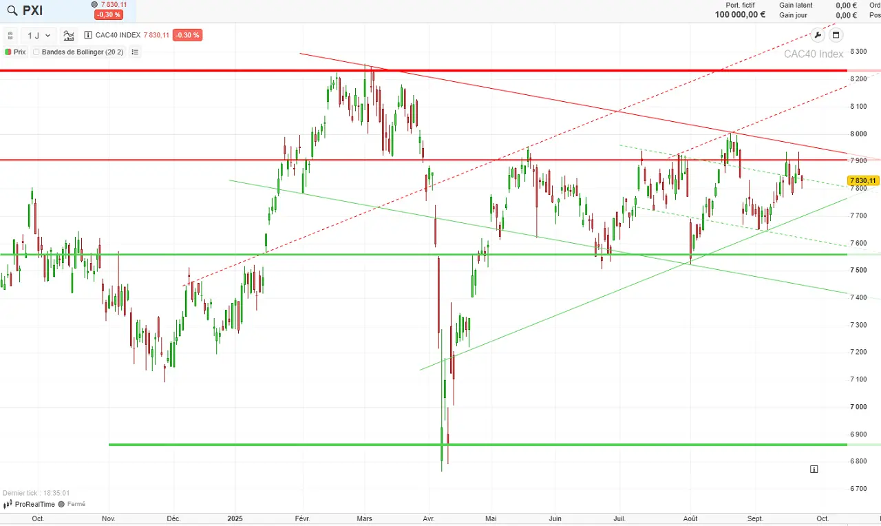 Analyse-technique-chandelier-journalier-CAC-40-septembre-2025
