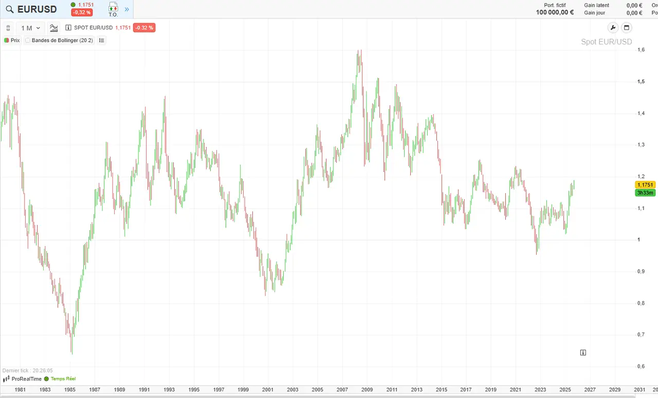 Cours EUR USD 1980-2025 septembre 2025