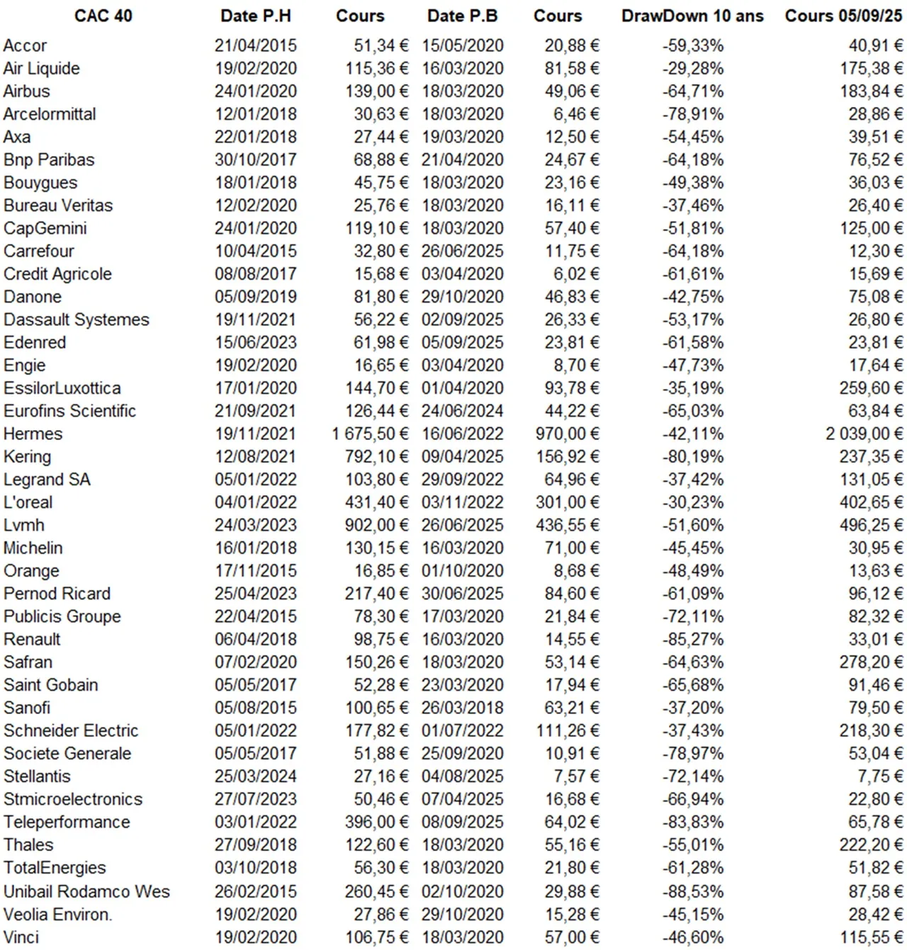 DrawDown CAC 40 septembre 2025