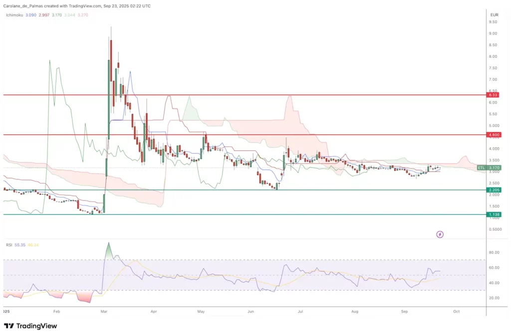 Graphique bourse action ETL septembre 2025