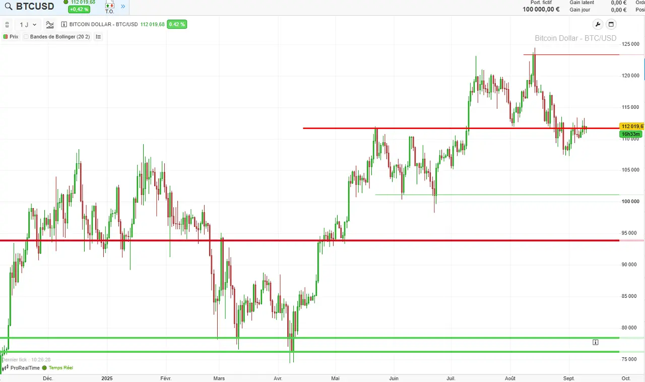Evolution Bitcoin 1 an septembre 2025