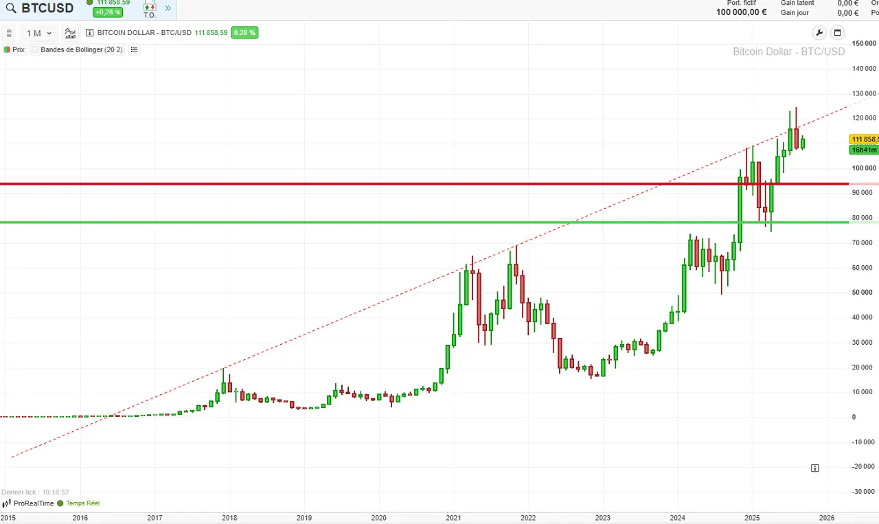 Evolution Bitcoin 10 ans septembre 2025