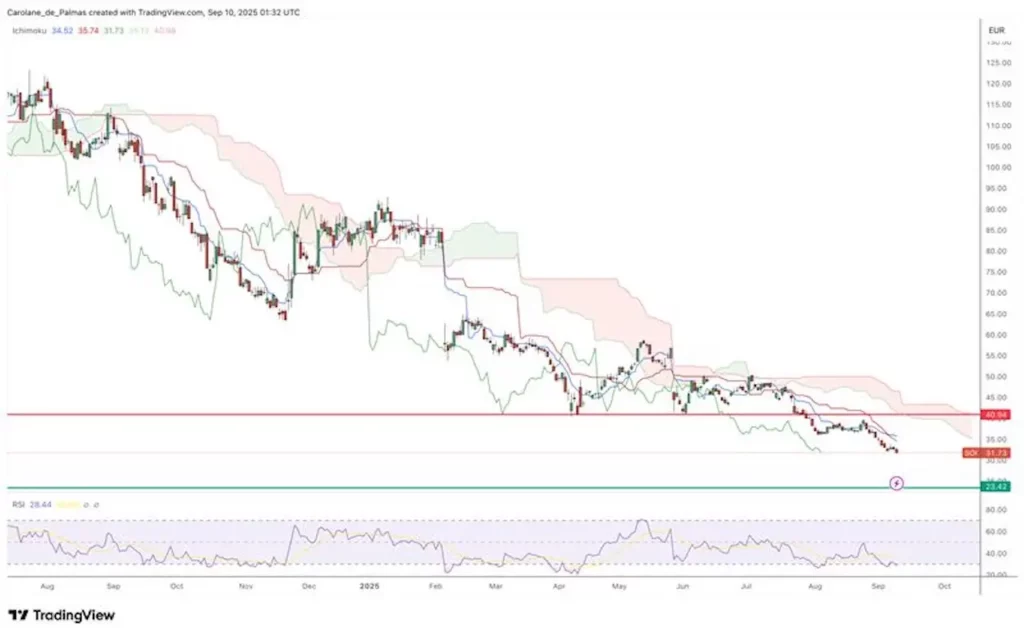 Graphique Action Soitec Bourse Septembre 2025