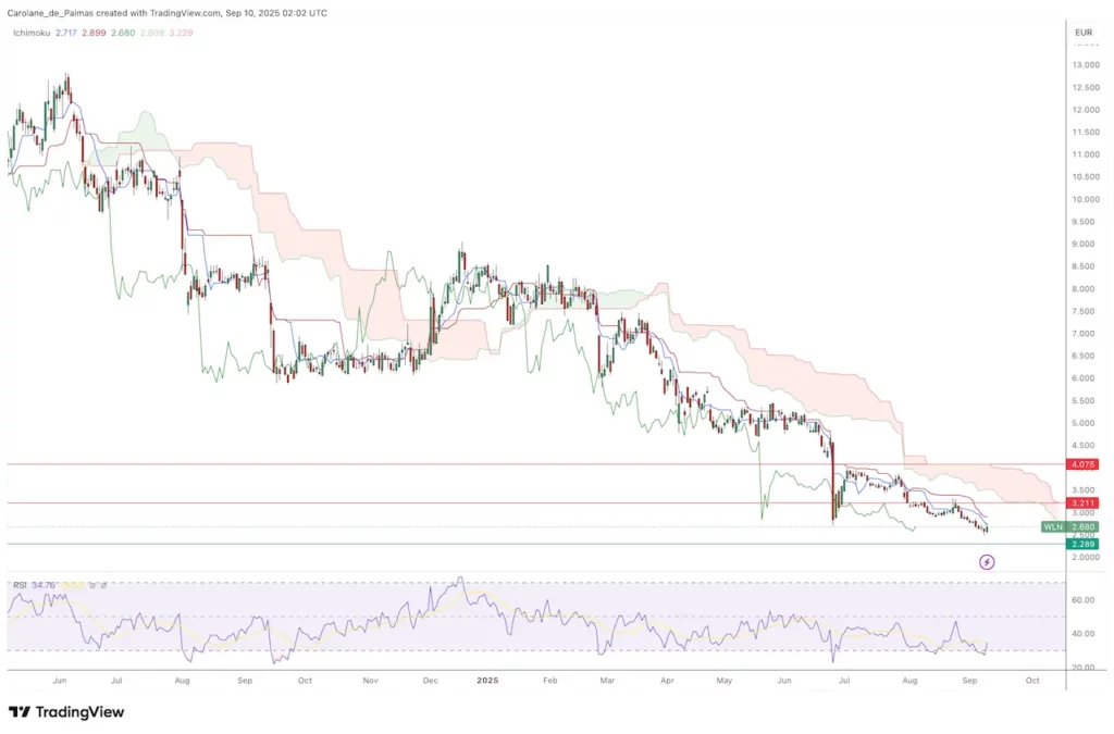 Graphique Action Worldline Bourse Septembre 2025