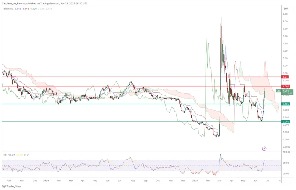 Graphique Bourse Action Eutelsat Juin 2025