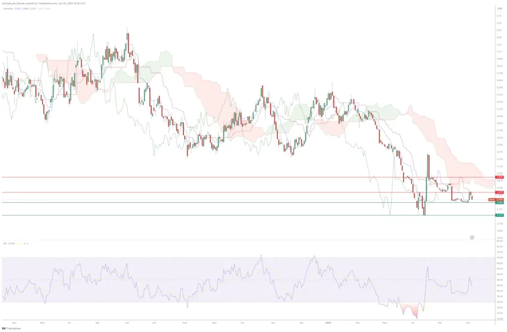 Graphique Bourse Action Maison du Monde Juin 2025