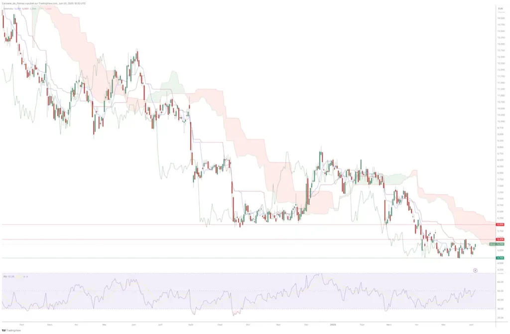 Graphique Bourse Action Worldline Juin 2025