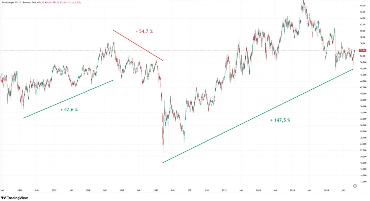Graphique cours action bourse TotalEnergies sur 10 ans novembre 2025