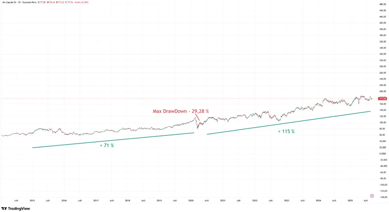 Graphique cours bourse action Air Liquide septembre 2025