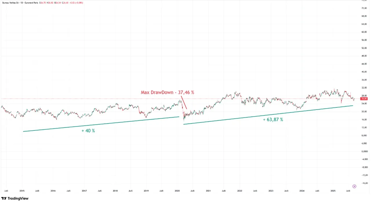 Graphique cours bourse action Bureau Veritas septembre 2025