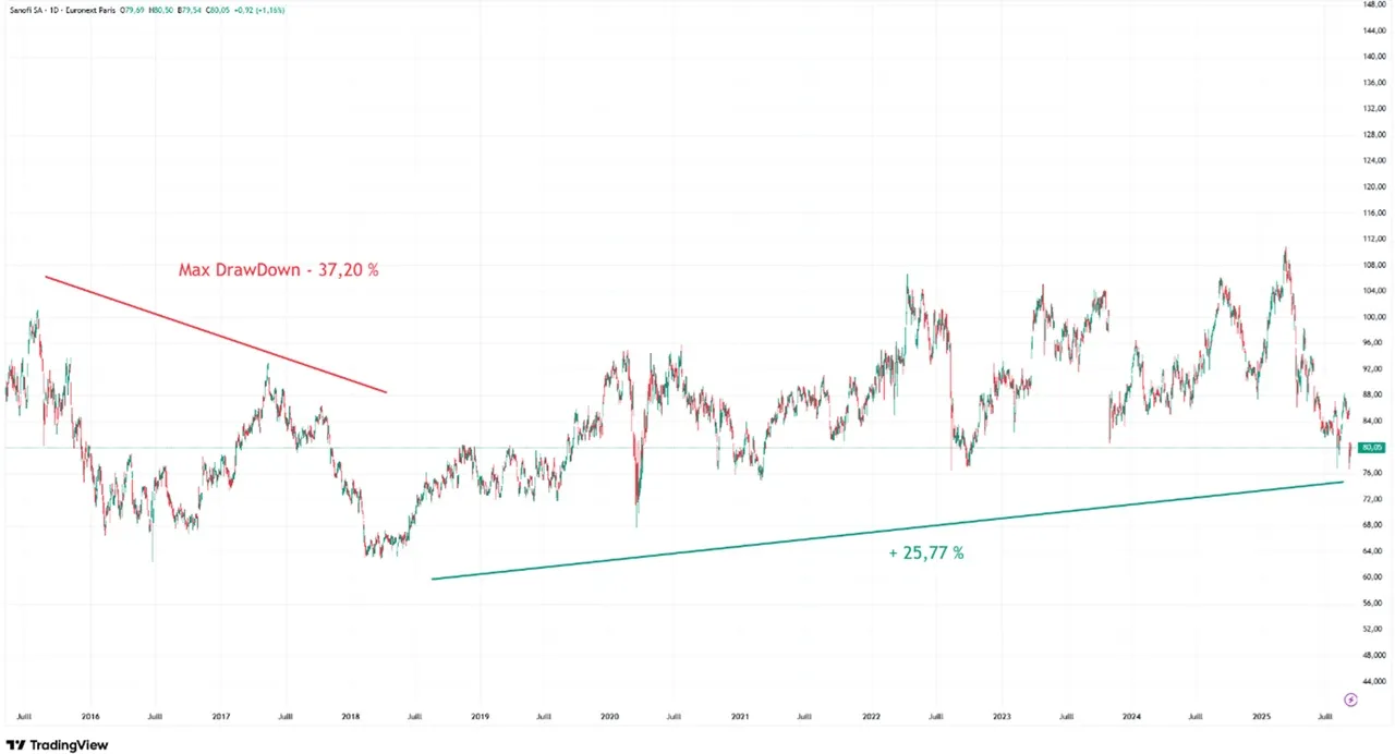Graphique cours bourse action Sanofi septembre 2025