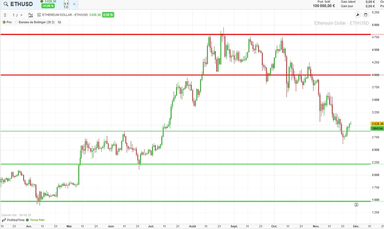Graphique-ethereum-novembre-2025