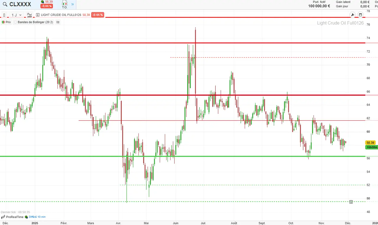 Graphique-petrole-novembre-2025